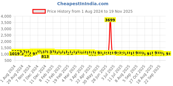 myntra.com NEEMANS Unisex Textured Lightweight Comfort Insole Contrast Sole Lace-Ups Sneakers neemans Price History Graph from 1 Aug 2024 to 19 Nov 2025