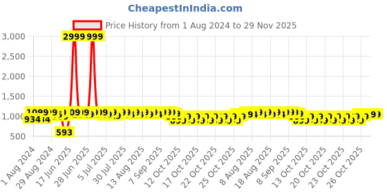 myntra.com NEEMANS Unisex Textured Lightweight Comfort Insole Contrast Sole Lace-Ups Sneakers neemans Price History Graph from 1 Aug 2024 to 29 Nov 2025