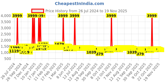 myntra.com NEEMANS Unisex Textured Lightweight Comfort Insole Contrast Sole Slip-On Sneakers neemans Price History Graph from 26 Jul 2024 to 19 Nov 2025