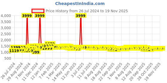 myntra.com NEEMANS Unisex Textured Lightweight Comfort Insole Contrast Sole Slip-On Sneakers neemans Price History Graph from 26 Jul 2024 to 19 Nov 2025