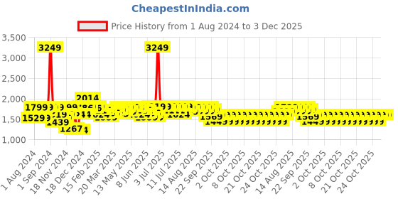 myntra.com NEEMANS Unisex Textured Lightweight Comfort Insole Lace-Ups Sneakers neemans Price History Graph from 1 Aug 2024 to 2 Dec 2025