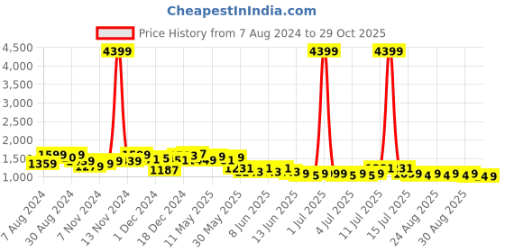 myntra.com NEEMANS Unisex Textured Lightweight Contrast Sole Lace-Ups Sneakers neemans Price History Graph from 7 Aug 2024 to 29 Oct 2025