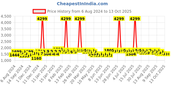 myntra.com NEEMANS Unisex Textured Lightweight Sneakers neemans Price History Graph from 6 Aug 2024 to 12 Oct 2025