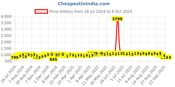 myntra.com NEEMANS Unisex Textured Lightweight Sneakers neemans Price History Graph from 26 Jul 2024 to 4 Oct 2025