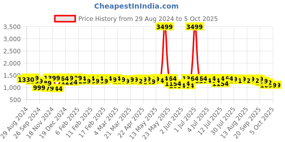 myntra.com NEEMANS Unisex Textured Lightweight Sneakers neemans Price History Graph from 29 Aug 2024 to 4 Oct 2025