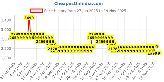myntra.com NEEMANS Unisex Textured Neemans Knit Trainer Sneakers neemans Price History Graph from 27 Jun 2025 to 19 Nov 2025