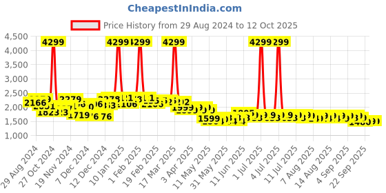 myntra.com NEEMANS Unisex Textured Slip-On Sneakers neemans Price History Graph from 29 Aug 2024 to 12 Oct 2025