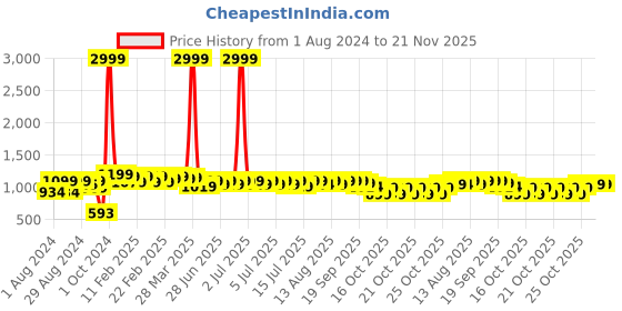 myntra.com NEEMANS Unisex Textured Sneakers neemans Price History Graph from 1 Aug 2024 to 20 Nov 2025