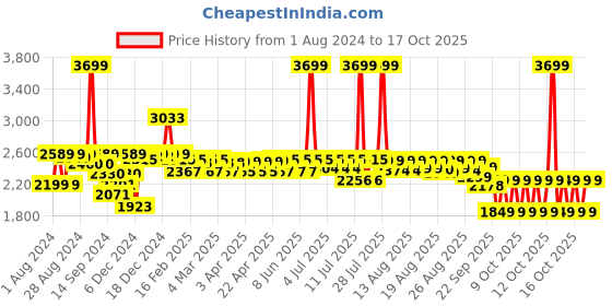 myntra.com NEEMANS Unisex Textured Sneakers neemans Price History Graph from 1 Aug 2024 to 17 Oct 2025
