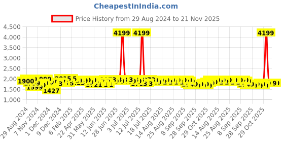 myntra.com NEEMANS Unisex Textured Sneakers neemans Price History Graph from 29 Aug 2024 to 20 Nov 2025