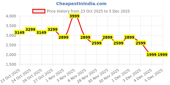 myntra.com NEEMANS Unisex Woven Design Lace-Ups Sneakers neemans Price History Graph from 23 Oct 2025 to 4 Dec 2025