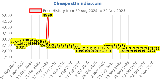 myntra.com NEEMANS Unisex Woven Design Loafers neemans Price History Graph from 29 Aug 2024 to 20 Nov 2025
