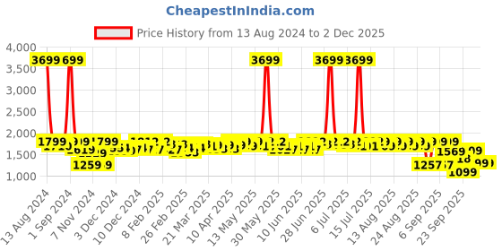myntra.com NEEMANS Unisex Woven Design PU Sneakers neemans Price History Graph from 13 Aug 2024 to 1 Dec 2025