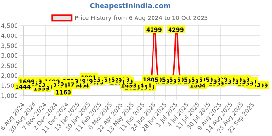 myntra.com NEEMANS Unisex Woven Design Sneakers neemans Price History Graph from 6 Aug 2024 to 10 Oct 2025
