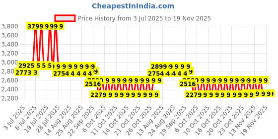myntra.com NEEMANS Unisex Woven Design Sneakers neemans Price History Graph from 3 Jul 2025 to 19 Nov 2025