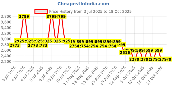 myntra.com NEEMANS Unisex Woven Design Sneakers neemans Price History Graph from 3 Jul 2025 to 17 Oct 2025