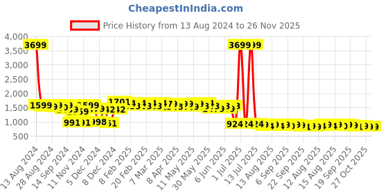 myntra.com NEEMANS Unisex Woven Design Trekking Shoes neemans Price History Graph from 13 Aug 2024 to 25 Nov 2025