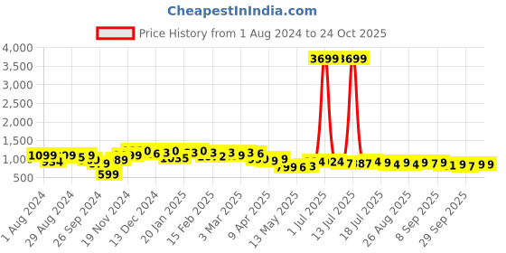 myntra.com NEEMANS v Textured Lace Up Mesh Sneakers neemans Price History Graph from 1 Aug 2024 to 24 Oct 2025