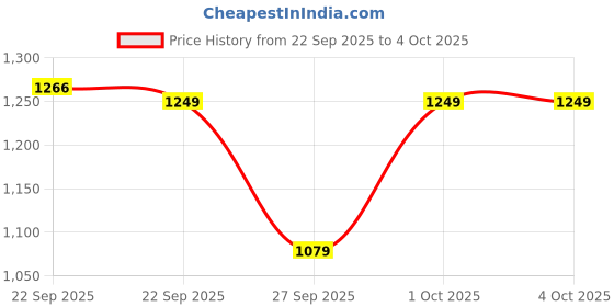 myntra.com NEEMANS Women Flex Weave Slip-On Sneakers neemans Price History Graph from 22 Sep 2025 to 4 Oct 2025