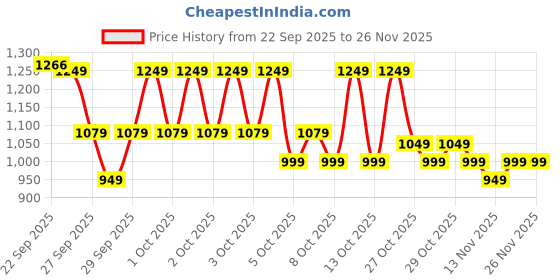 myntra.com NEEMANS Women Flex Weave Slip On Sneakers neemans Price History Graph from 22 Sep 2025 to 25 Nov 2025