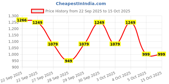 myntra.com NEEMANS Women Flex Weave Slip-On Sneakers neemans Price History Graph from 22 Sep 2025 to 15 Oct 2025