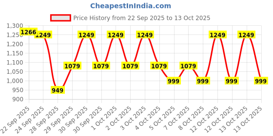 myntra.com NEEMANS Women Flex Weave Slip On Sneakers neemans Price History Graph from 22 Sep 2025 to 13 Oct 2025