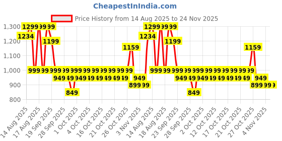 myntra.com NEEMANS Women Printed Slip-On Sneakers neemans Price History Graph from 14 Aug 2025 to 24 Nov 2025