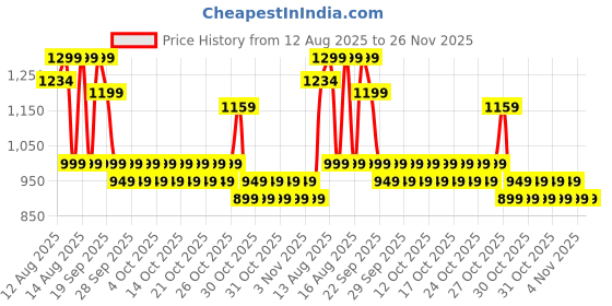 myntra.com NEEMANS Women Printed Slip-On Sneakers neemans Price History Graph from 12 Aug 2025 to 26 Nov 2025