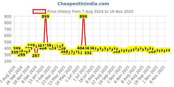 myntra.com NEEMANS Women Printed Thong Flip-Flops neemans Price History Graph from 7 Aug 2024 to 19 Nov 2025
