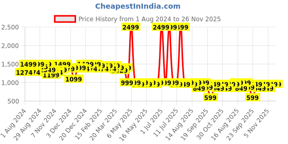myntra.com NEEMANS Women Textured Square Toe Mesh Loafers neemans Price History Graph from 1 Aug 2024 to 25 Nov 2025