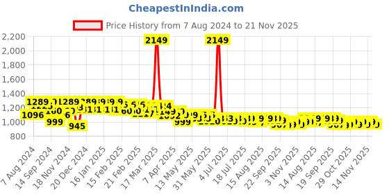 myntra.com NEEMANS Women Textured Square Toe Mesh Loafers neemans Price History Graph from 7 Aug 2024 to 21 Nov 2025