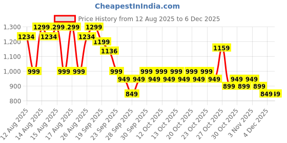 myntra.com NEEMANS Women Woven Design Slip-On Sneakers neemans Price History Graph from 12 Aug 2025 to 4 Dec 2025