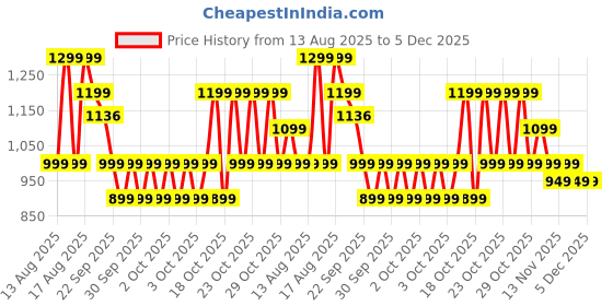 myntra.com NEEMANS Women Woven Design Slip-On Sneakers neemans Price History Graph from 13 Aug 2025 to 5 Dec 2025