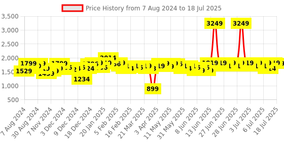myntra.com NEEMANS Woven Design Comfort Insole Lightweight Mesh Basics Sneakers neemans Price History Graph from 7 Aug 2024 to 15 Jul 2025
