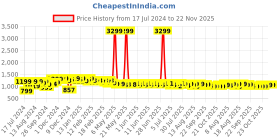 myntra.com NEEMANS Woven Design Lace-Up Sneakers neemans Price History Graph from 17 Jul 2024 to 22 Nov 2025