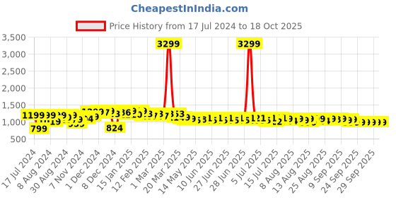 myntra.com NEEMANS Woven Design Lace-Up Sneakers neemans Price History Graph from 17 Jul 2024 to 18 Oct 2025