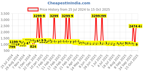 myntra.com NEEMANS Woven Design Lace-Up Sneakers neemans Price History Graph from 25 Jul 2024 to 15 Oct 2025