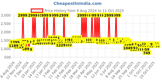 myntra.com NEEMANS Woven Design Lightweight Slip-On Sneakers neemans Price History Graph from 6 Aug 2024 to 10 Oct 2025