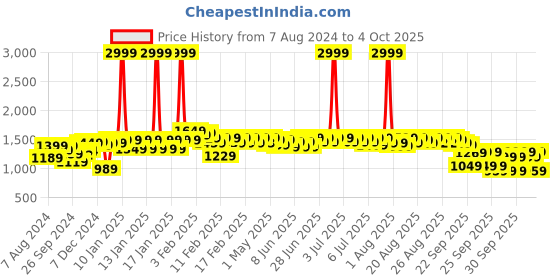 myntra.com NEEMANS Woven Design Lightweight Slip-On Sneakers neemans Price History Graph from 7 Aug 2024 to 4 Oct 2025