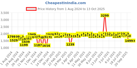 myntra.com NEEMANS Woven Design Lightweight Slip-On Sneakers neemans Price History Graph from 1 Aug 2024 to 12 Oct 2025