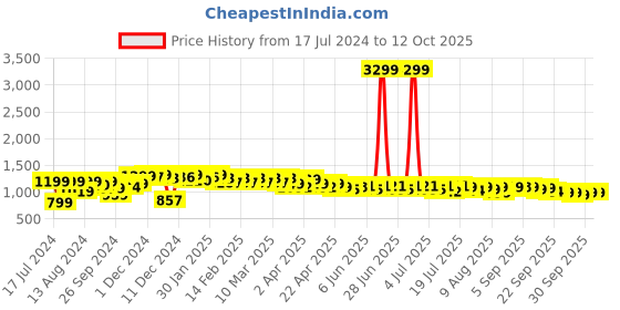 myntra.com NEEMANS Woven Design Mesh Contrast Sole Sneakers neemans Price History Graph from 17 Jul 2024 to 11 Oct 2025