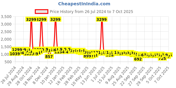 myntra.com NEEMANS Woven Design Slip-On Sneakers neemans Price History Graph from 26 Jul 2024 to 7 Oct 2025