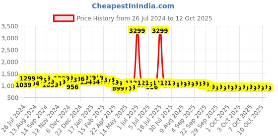 myntra.com NEEMANS Woven Design Slip-On Sneakers neemans Price History Graph from 26 Jul 2024 to 12 Oct 2025