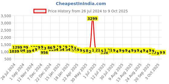myntra.com NEEMANS Woven Design Slip-On Sneakers neemans Price History Graph from 26 Jul 2024 to 8 Oct 2025
