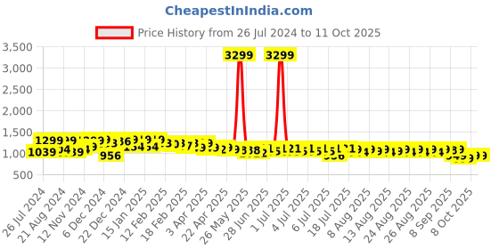 myntra.com NEEMANS Woven Design Slip-On Sneakers neemans Price History Graph from 26 Jul 2024 to 10 Oct 2025