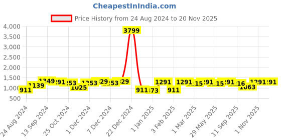 myntra.com Neemiya Band Collar A-Line Kurta with Palazzos neemiya Price History Graph from 24 Aug 2024 to 19 Nov 2025