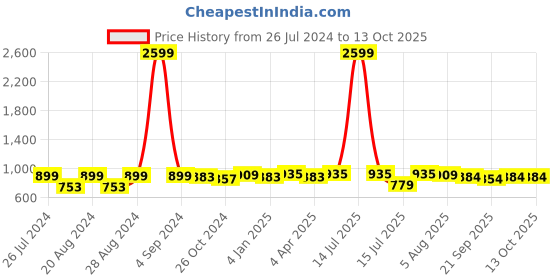 myntra.com Neemiya Band Collar Kurta neemiya Price History Graph from 26 Jul 2024 to 12 Oct 2025