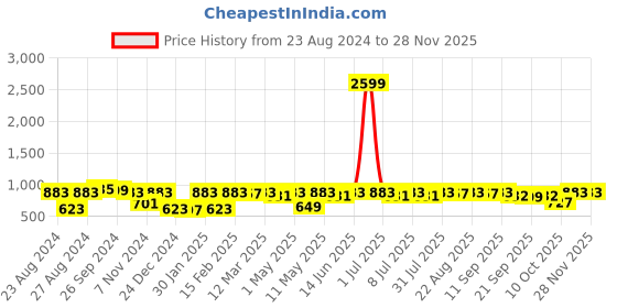 myntra.com Neemiya Ethnic Embroidered Pure Cotton Straight Kurta neemiya Price History Graph from 23 Aug 2024 to 27 Nov 2025