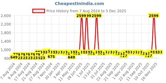 myntra.com Neemiya Ethnic Motifs Embroidered Mirror Work Detailed Pure Cotton Kurta neemiya Price History Graph from 7 Aug 2024 to 5 Dec 2025
