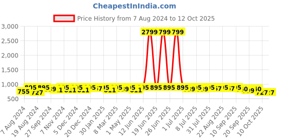 myntra.com Neemiya Ethnic Motifs Printed Anarkali Kurta neemiya Price History Graph from 7 Aug 2024 to 10 Oct 2025
